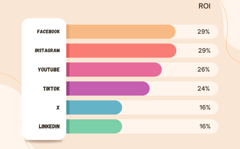 ROI - Social Media